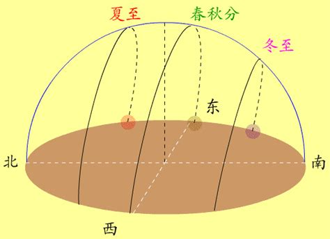 太陽升起位置|11. 為何每天太陽東昇西落的位置及方位會變化呢？